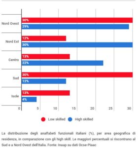 Statistica-analfabetismo